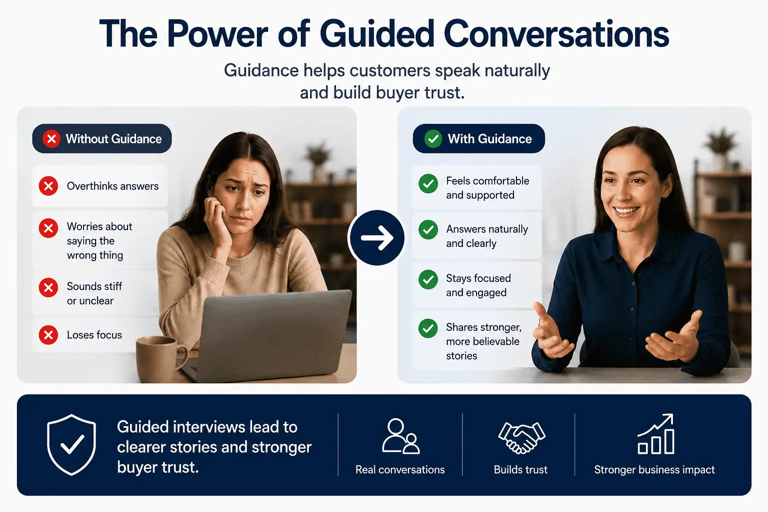 How Guided Remote Testimonial Interviews Help Customers Speak Naturally and Build Buyer Trust